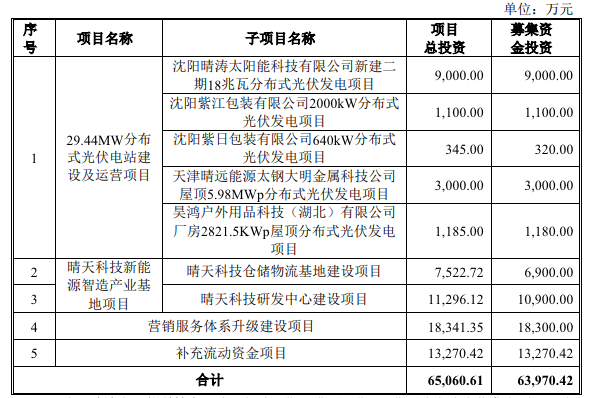 晴天科技冲击“中国户用光伏”第一股，讲的只是资本故事？