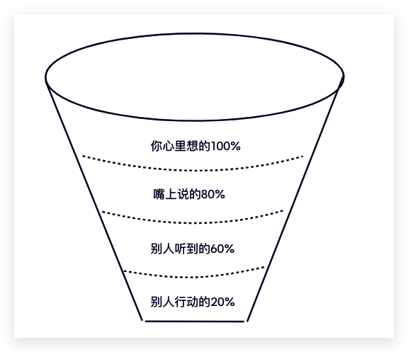 90%的工作難題，背后都是溝通問題