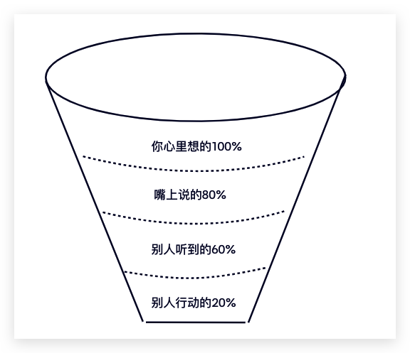 90%的工作难题，背后都是沟通问题