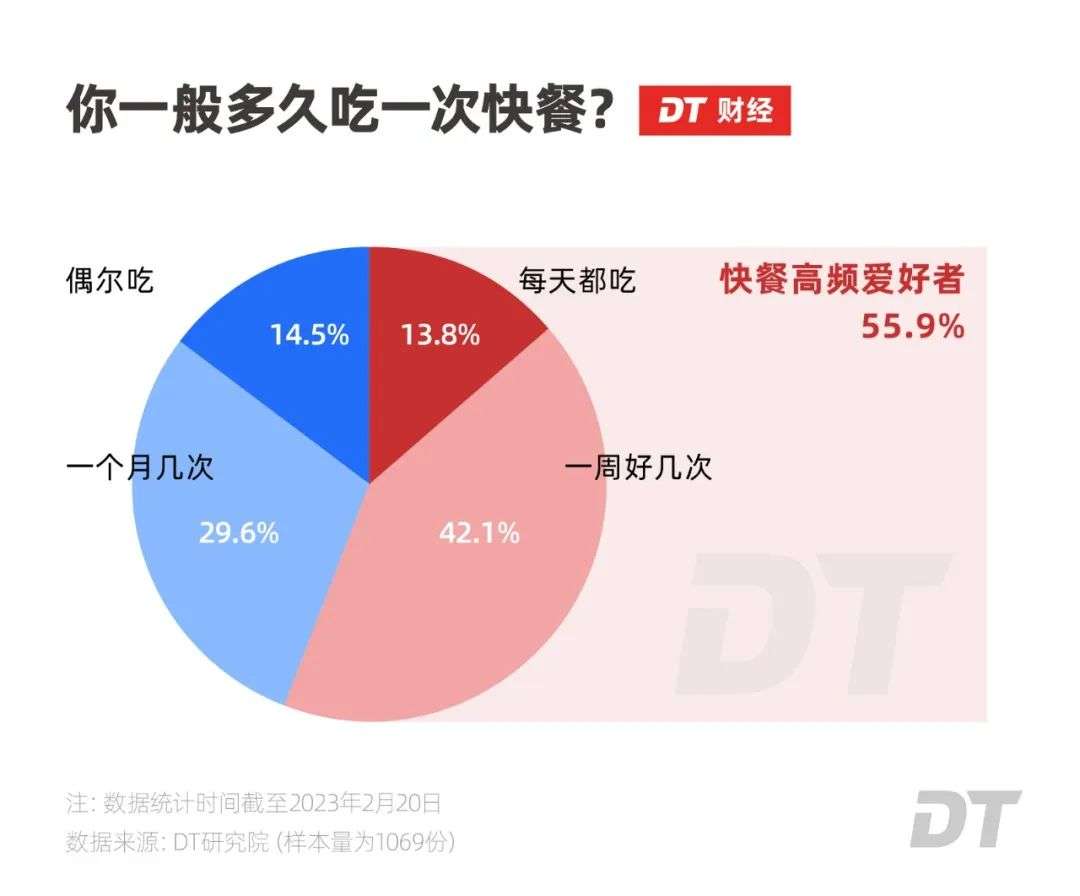 打工人心中的“快餐之王”，谁是第一