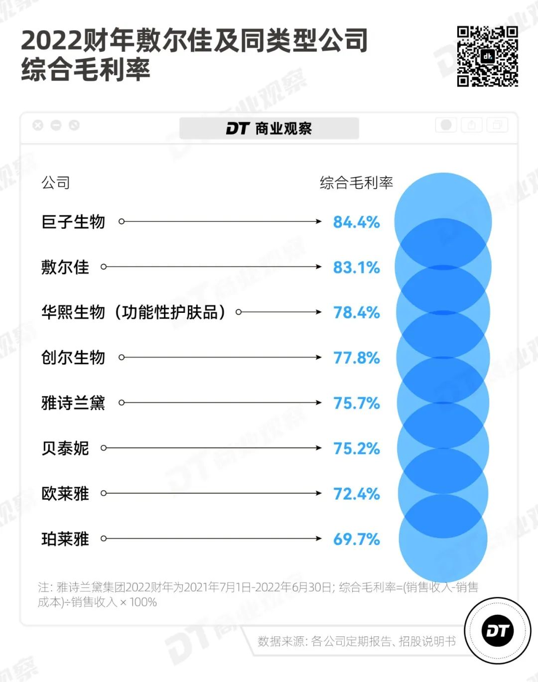 成本1.6售價25，敷爾佳的暴利生意經