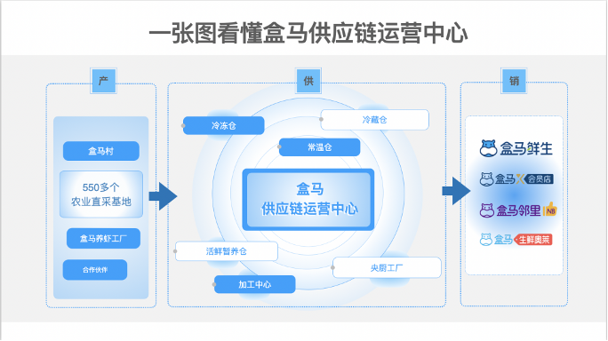盒馬為什么要死磕供應(yīng)鏈？