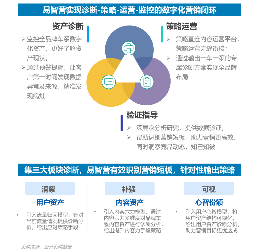 車子難賣，汽車行業數字化營銷不靈了？