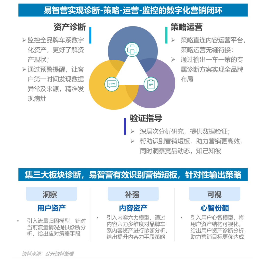 车子难卖，汽车行业数字化营销不灵了？