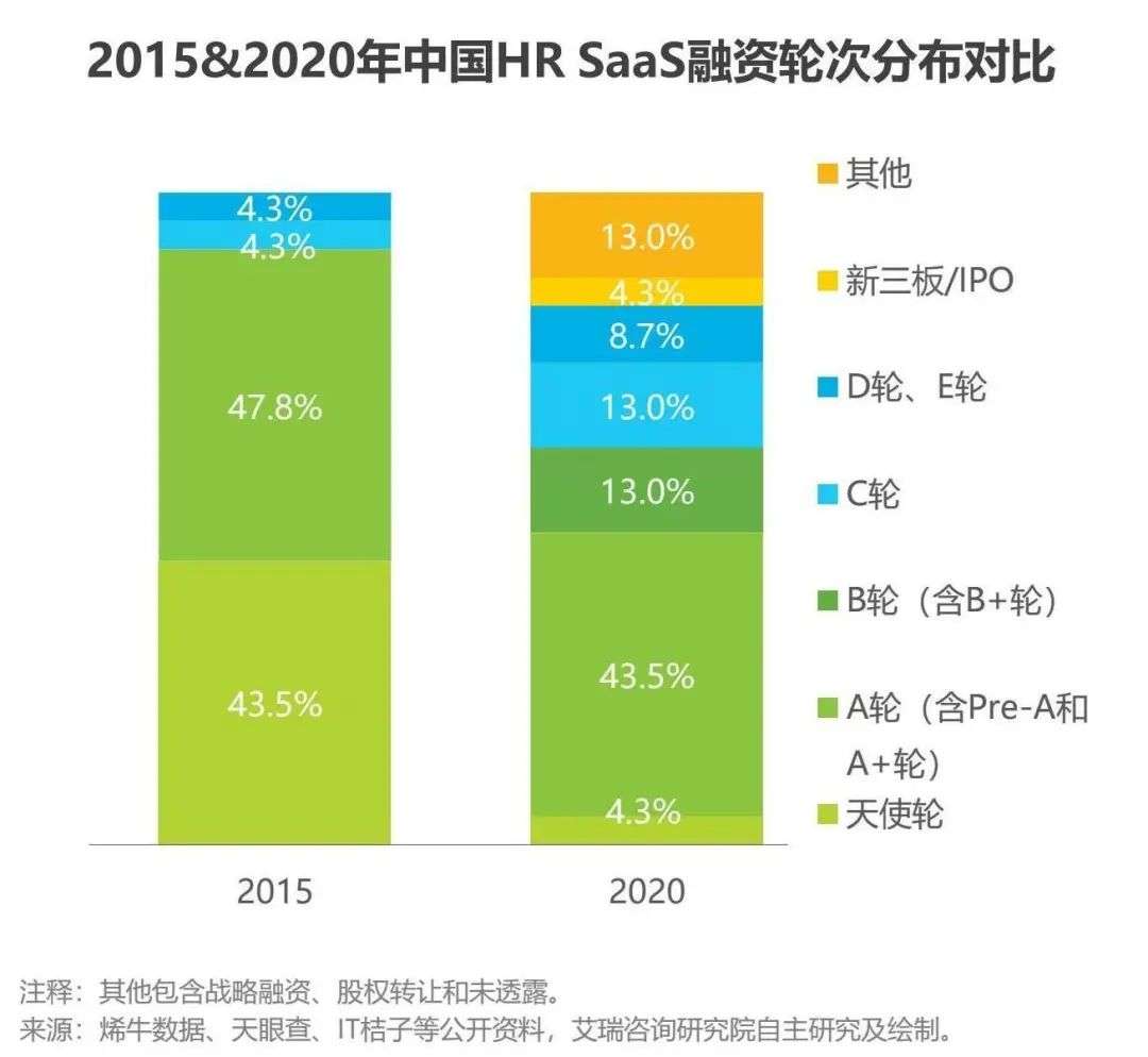 百亿级市场下，HR SaaS 能否乘风而起