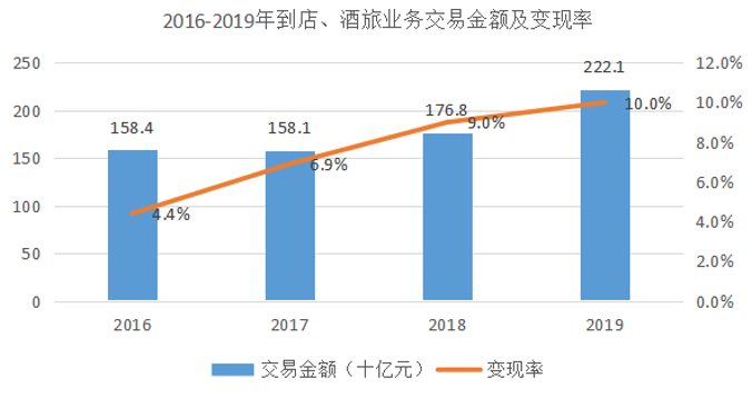 美團(tuán)的新拐點(diǎn)還沒有出現(xiàn)