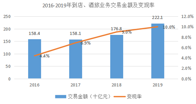 美团的新拐点还没有出现