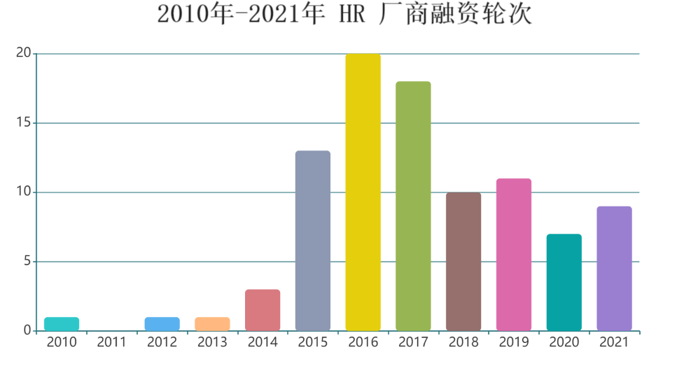 百億級市場下，HR SaaS 能否乘風而起