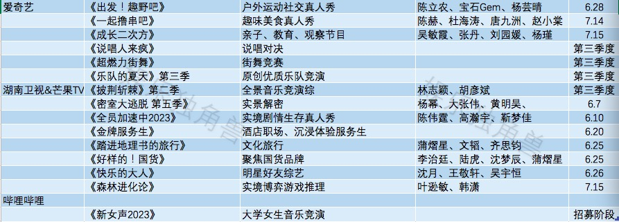 “樂夏”回歸，B站再戰(zhàn)音綜，“優(yōu)愛騰芒B”誰是暑期檔綜藝“頭牌”？