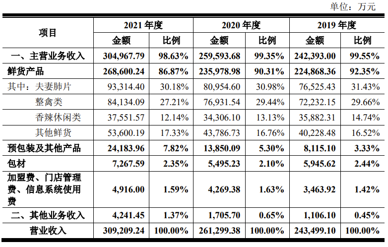 菜市場跑出來的IPO！兩代人賣菜，年銷30億，公司市值近百億