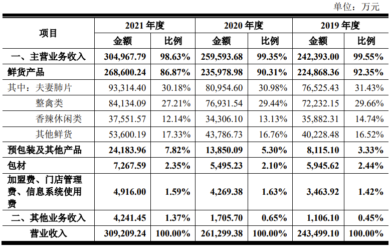 菜市场跑出来的IPO！两代人卖菜，年销30亿，公司市值近百亿