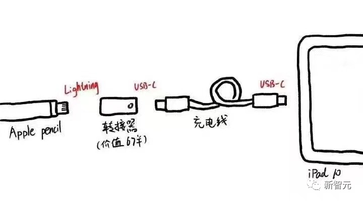 苹果发布新款iPad Pro！就换了个「芯」，转换器骚操作笑翻网友