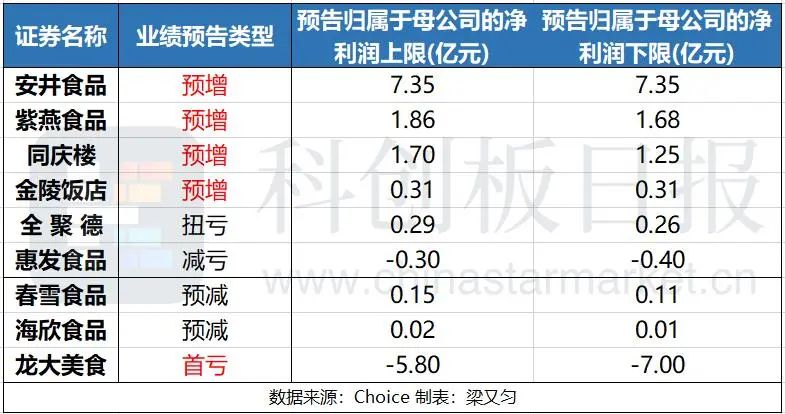 預(yù)制菜搭上政策“快車”，上半年行業(yè)公司業(yè)績預(yù)告多報(bào)喜