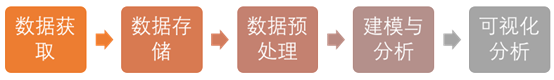 spss在线<dptag>数</dptag><dptag>据</dptag>分析流程