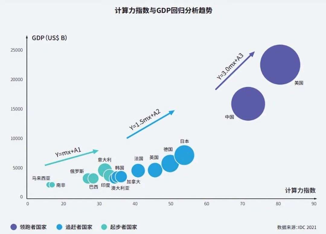 “算力经济”时代扑面而来，智算中心成未来数据中心进化方向