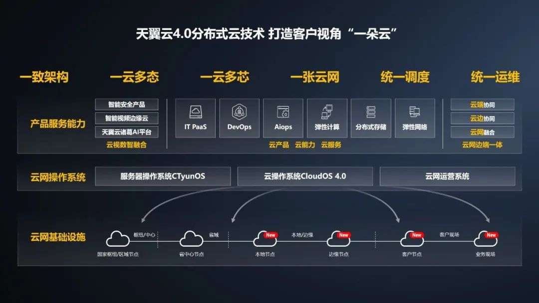 三大運營商大舉進軍，國內云計算行業正迎來巨變