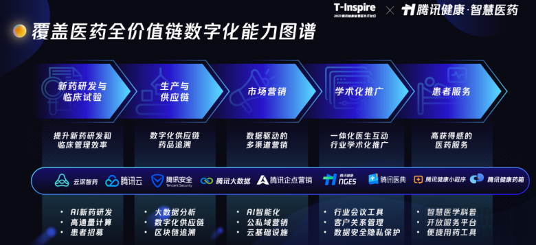 騰訊健康智慧醫藥能力全圖譜發布，為行業創新升級提供數字“配方”