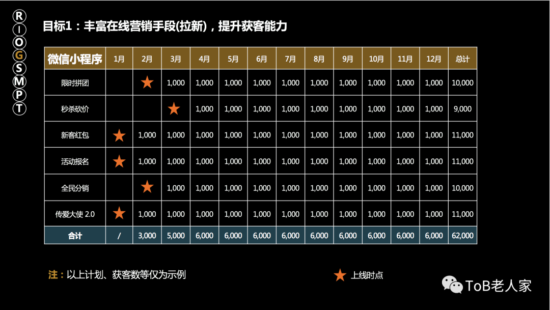 產品年度規劃怎么做：如何才能做出一份既打動高層，又能夠落地的產品規劃？