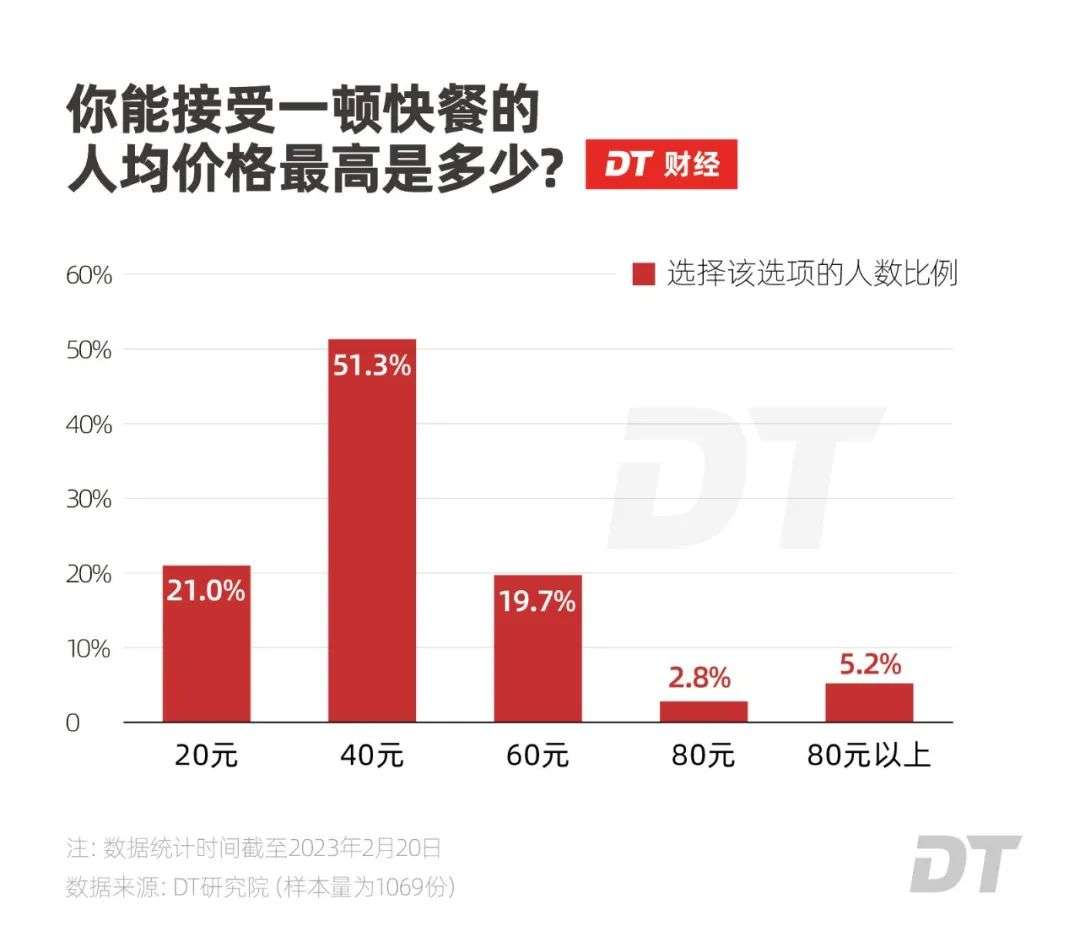 打工人心中的“快餐之王”，谁是第一