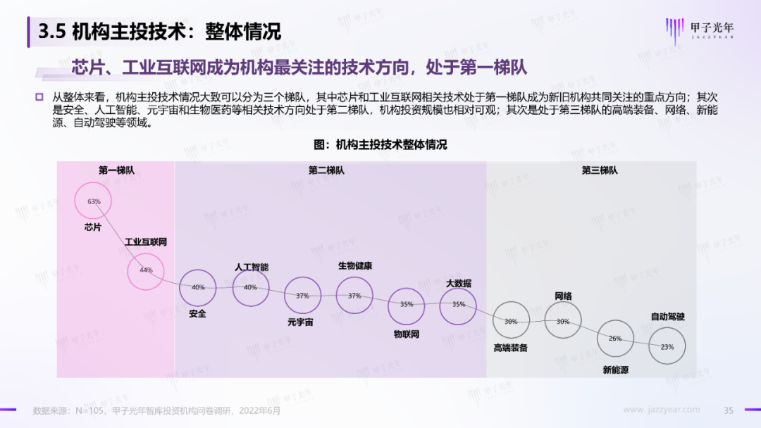 2022中國科技產業投資機構調研報告