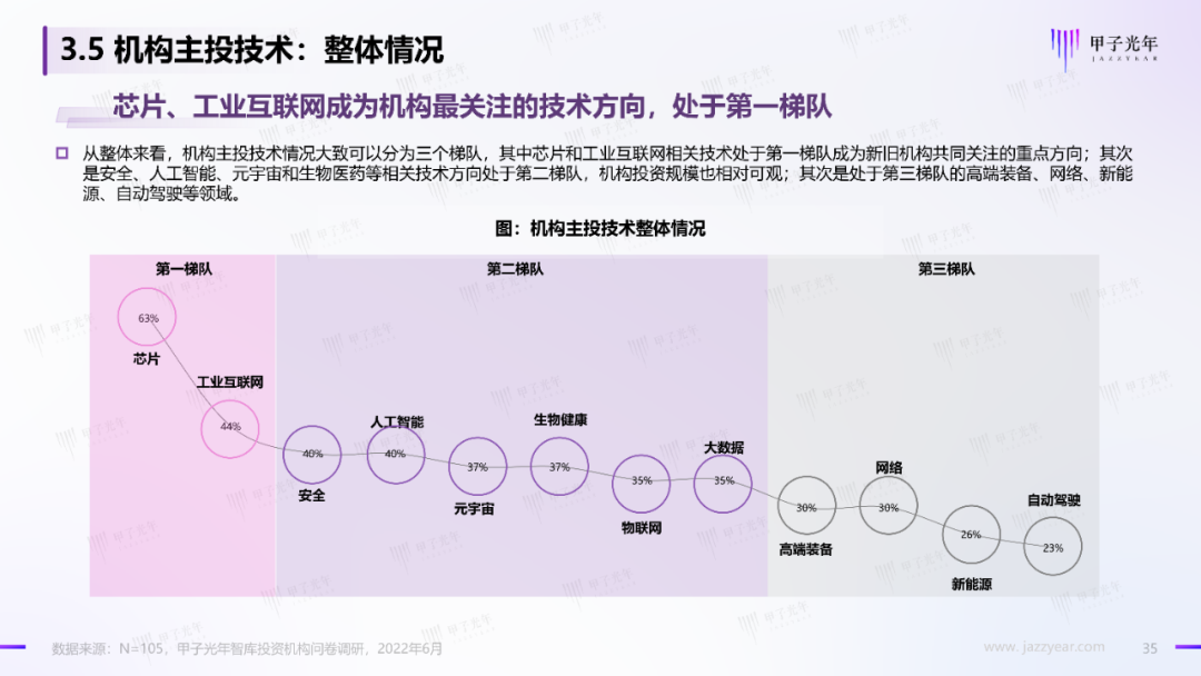 2022中国科技产业投资机构调研报告