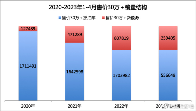 5个月，100万人买30万以上汽车背后：四个真相一个隐患