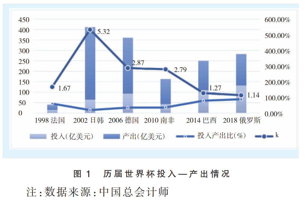 舉辦世界杯，卡塔爾能掙多少錢？