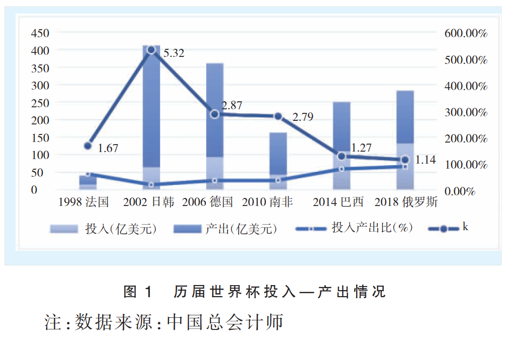 举办世界杯，卡塔尔能挣多少钱？