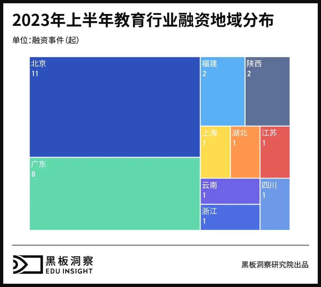 2023上半年中国教育行业融资风向报告，创投圈的钱都去哪了？