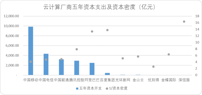 中國云計算十五年，BAT們戰力究竟如何？