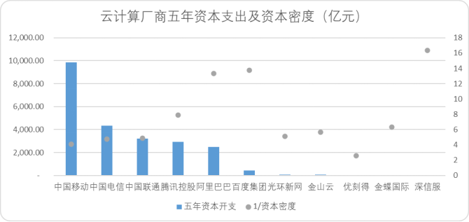 中国云计算十五年，BAT们战力究竟如何？