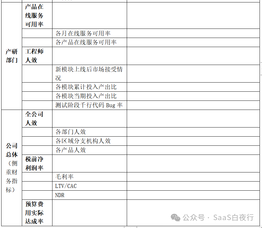 （184）建设业务指标体系，落实精细经营 #SaaS创业路线图