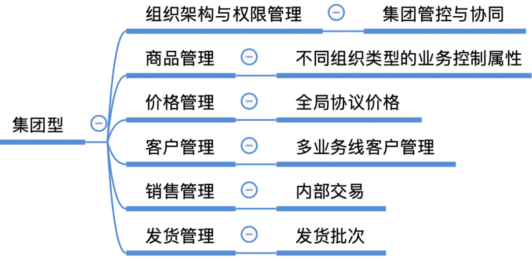 8000字案例，详解SaaS产品架构