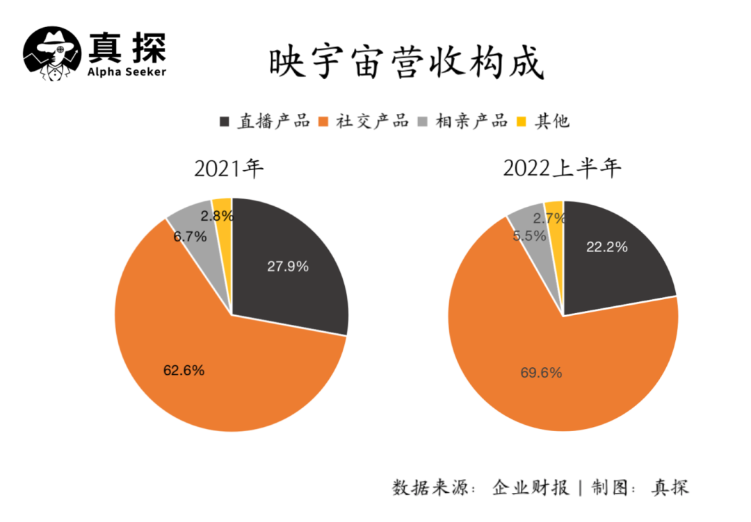 抖快虹吸效应下，秀场直播真死了吗？