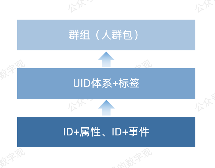 专家团｜宋星：3年后的今天CDP能做什么？纷析评测深演AIphaData看CDP最新发展趋势