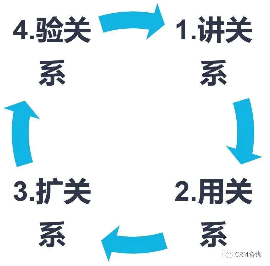 專家團｜楊峻：抓關(guān)系，促銷售 - B2B管理之數(shù)字資產(chǎn)