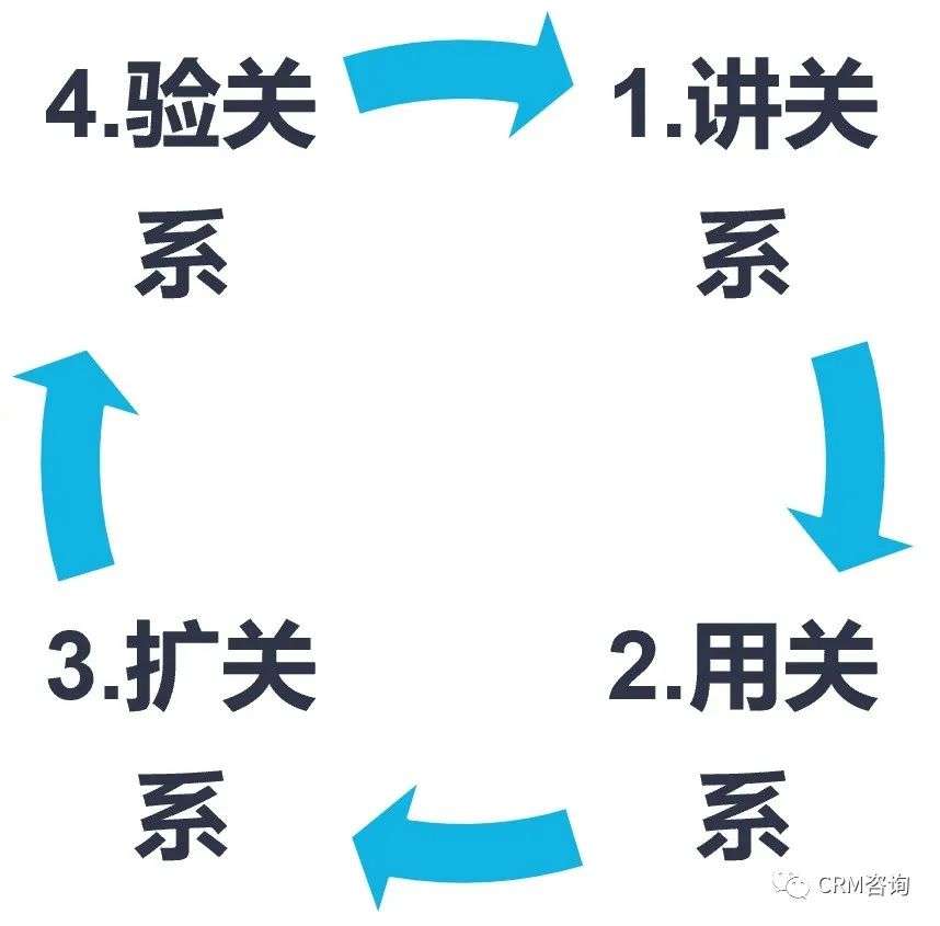 专家团｜杨峻：抓关系，促销售 - B2B管理之数字资产