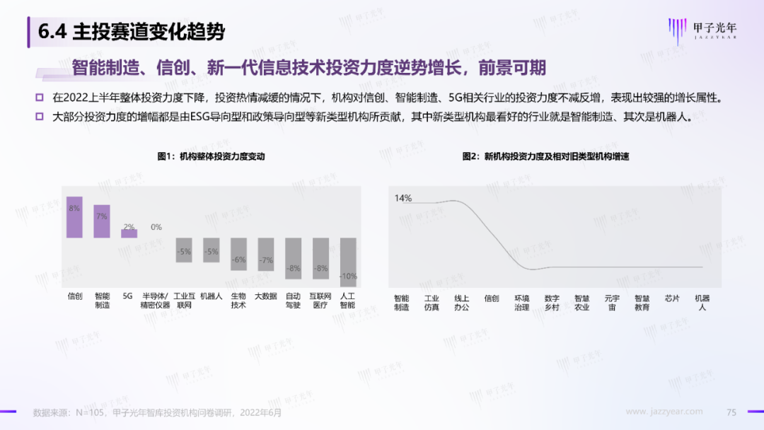 2022中國科技產業投資機構調研報告