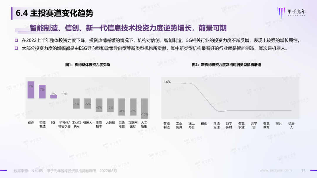 2022中国科技产业投资机构调研报告