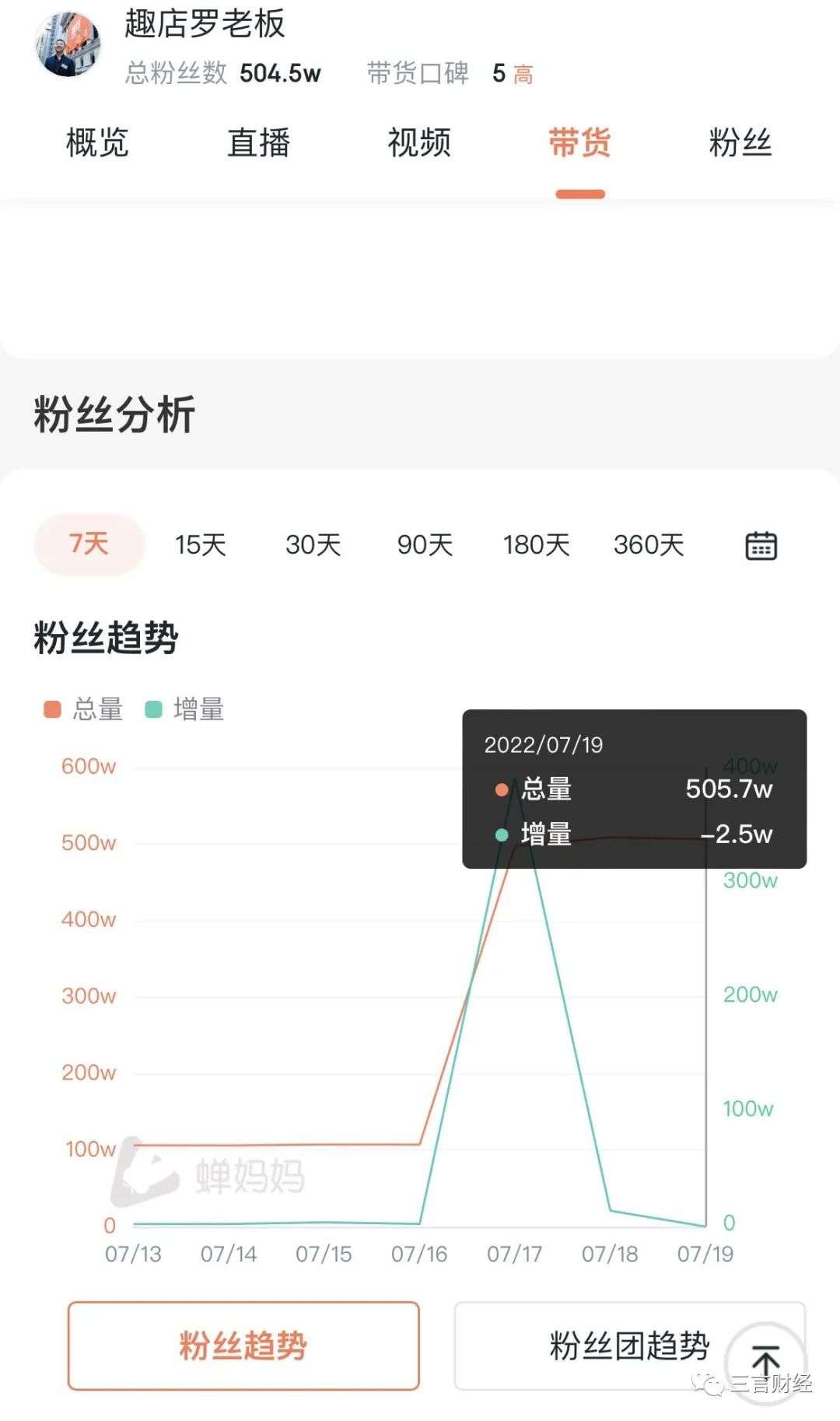 一天時間趣店羅老板把自己“炒糊”：關評論，掉粉超2萬