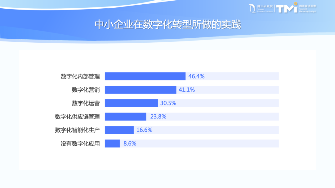中小企業數字化轉型發展報告（2022版）