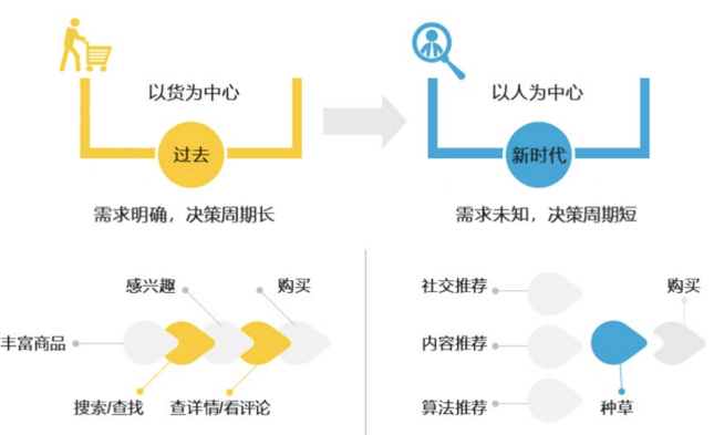 私域時代，為什么品牌小程序都開始做內容社區了？