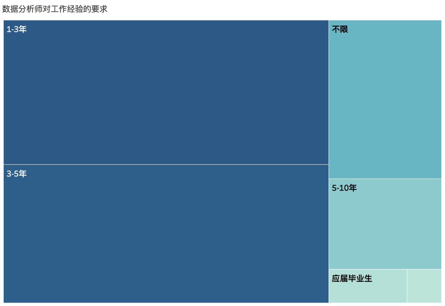 数据分析师待遇如何？