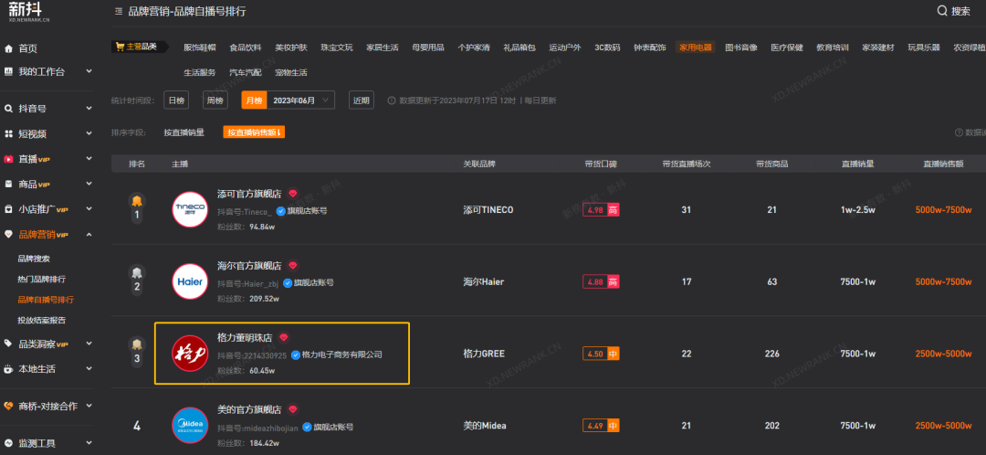 孟羽童離職兩個月后，格力直播間怎么樣了？