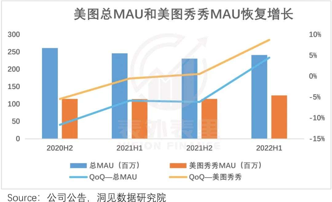 轉(zhuǎn)型中的美圖，是時候被重估了