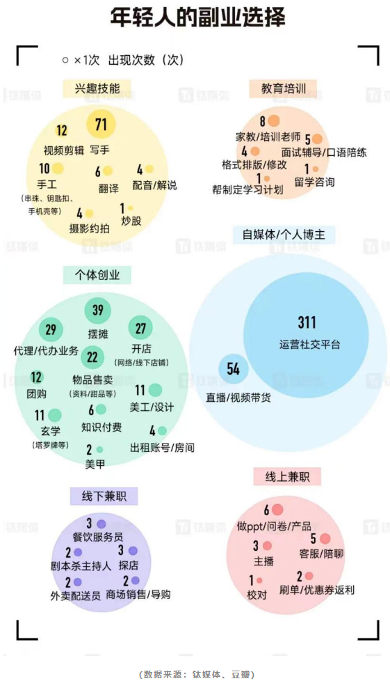 做副業的年輕人，“想要偷偷驚艷所有人”有點坑？