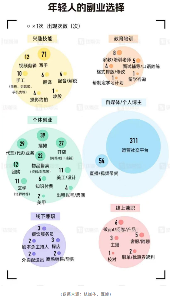 做副业的年轻人，“想要偷偷惊艳所有人”有点坑？