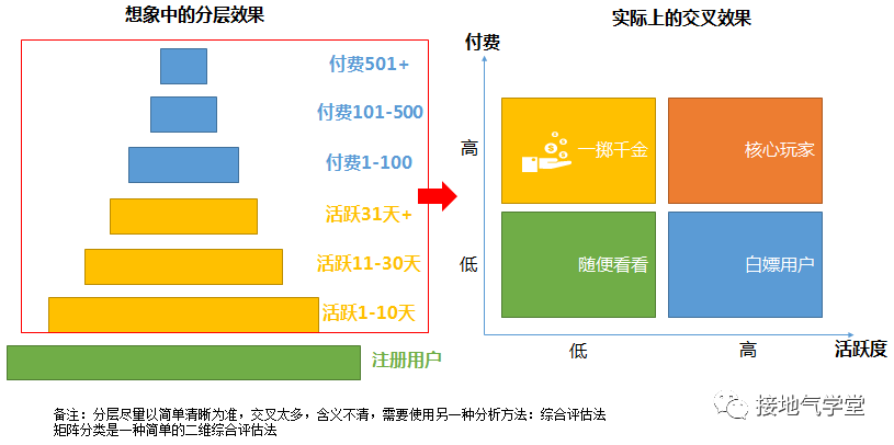 十張圖，詳解用戶分層怎么做