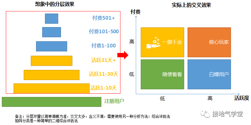 十张图，详解用户分层怎么做