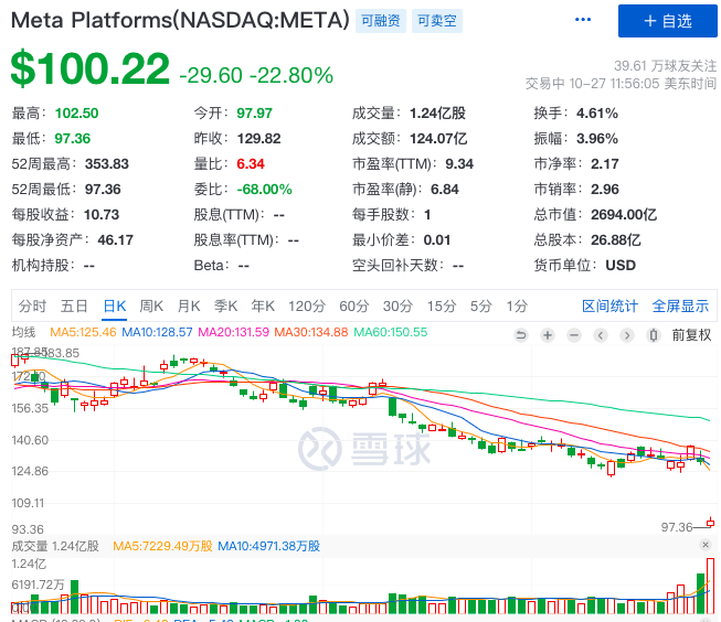 Facebook股價重挫20%，谷歌跌10%，它們的廣告業(yè)務(wù)怎么了？